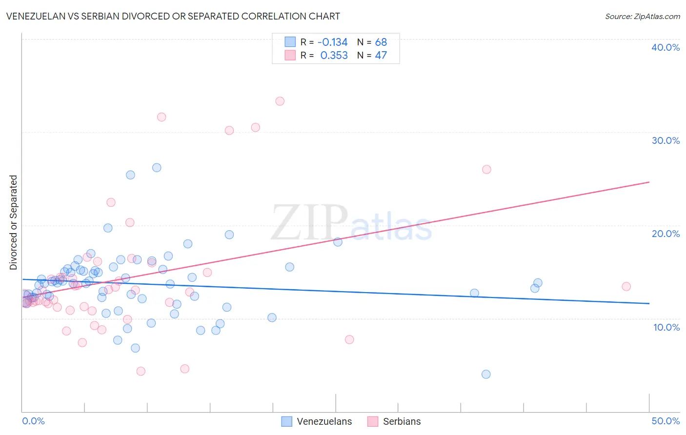 Venezuelan vs Serbian Divorced or Separated