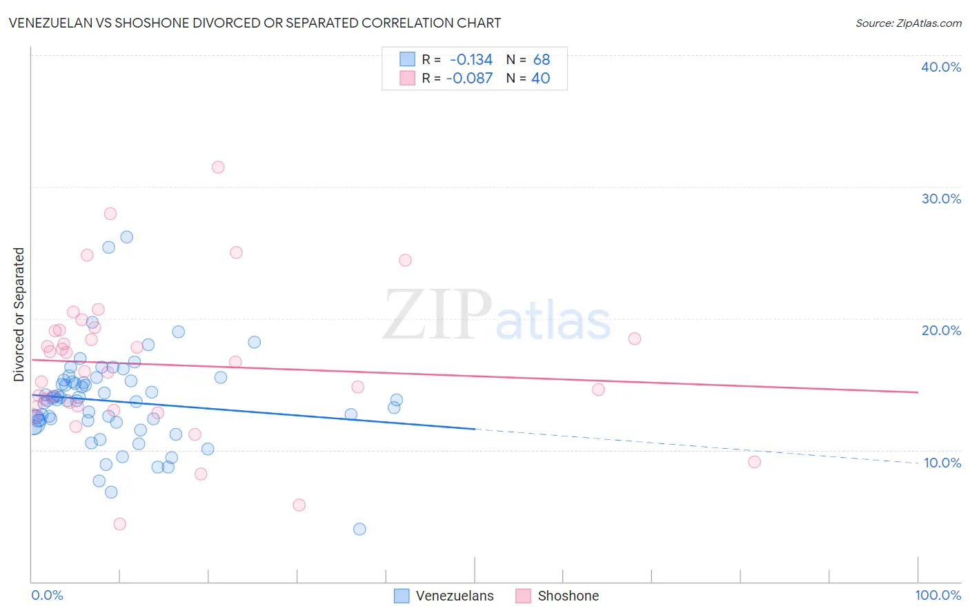 Venezuelan vs Shoshone Divorced or Separated