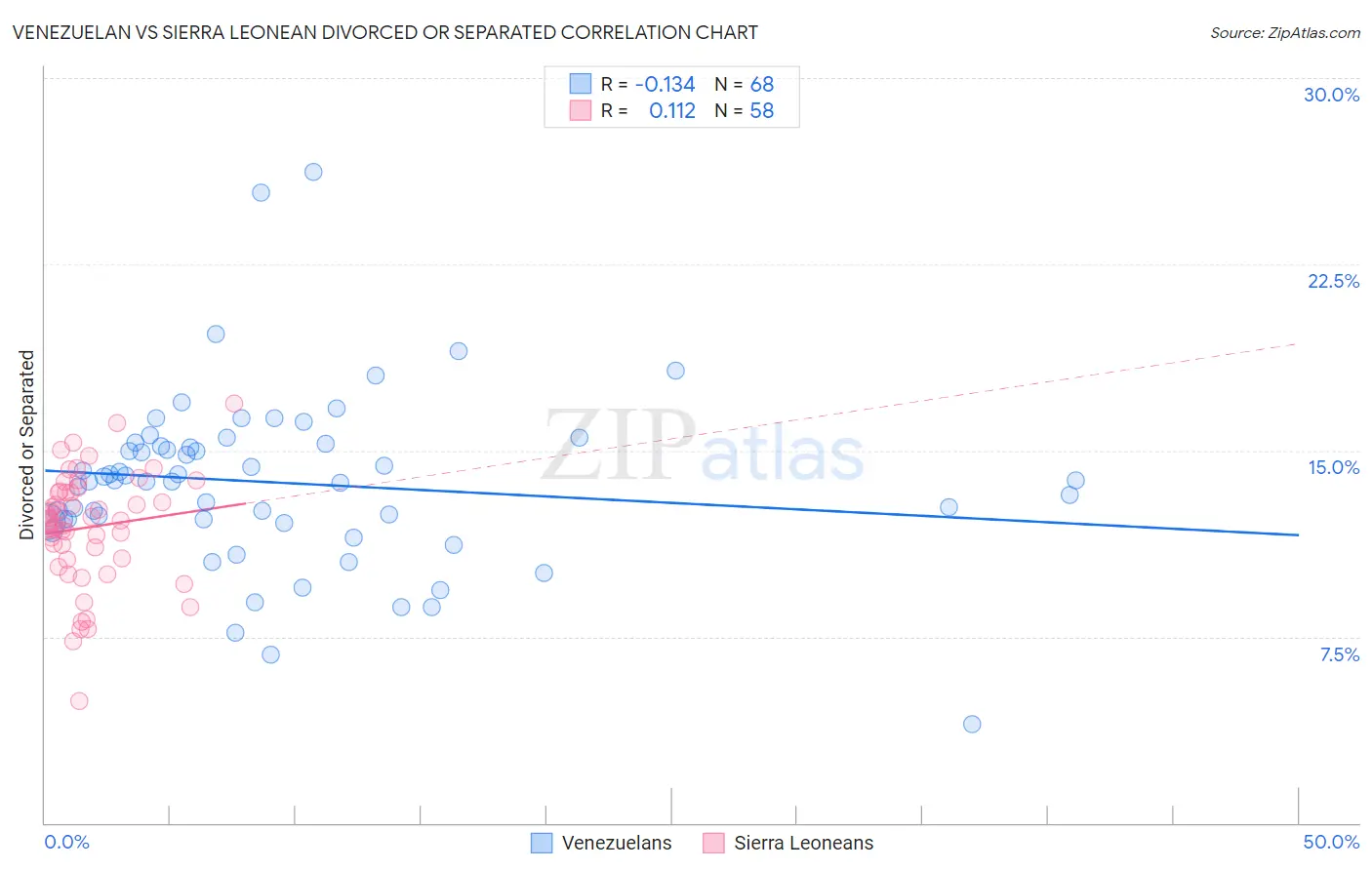 Venezuelan vs Sierra Leonean Divorced or Separated