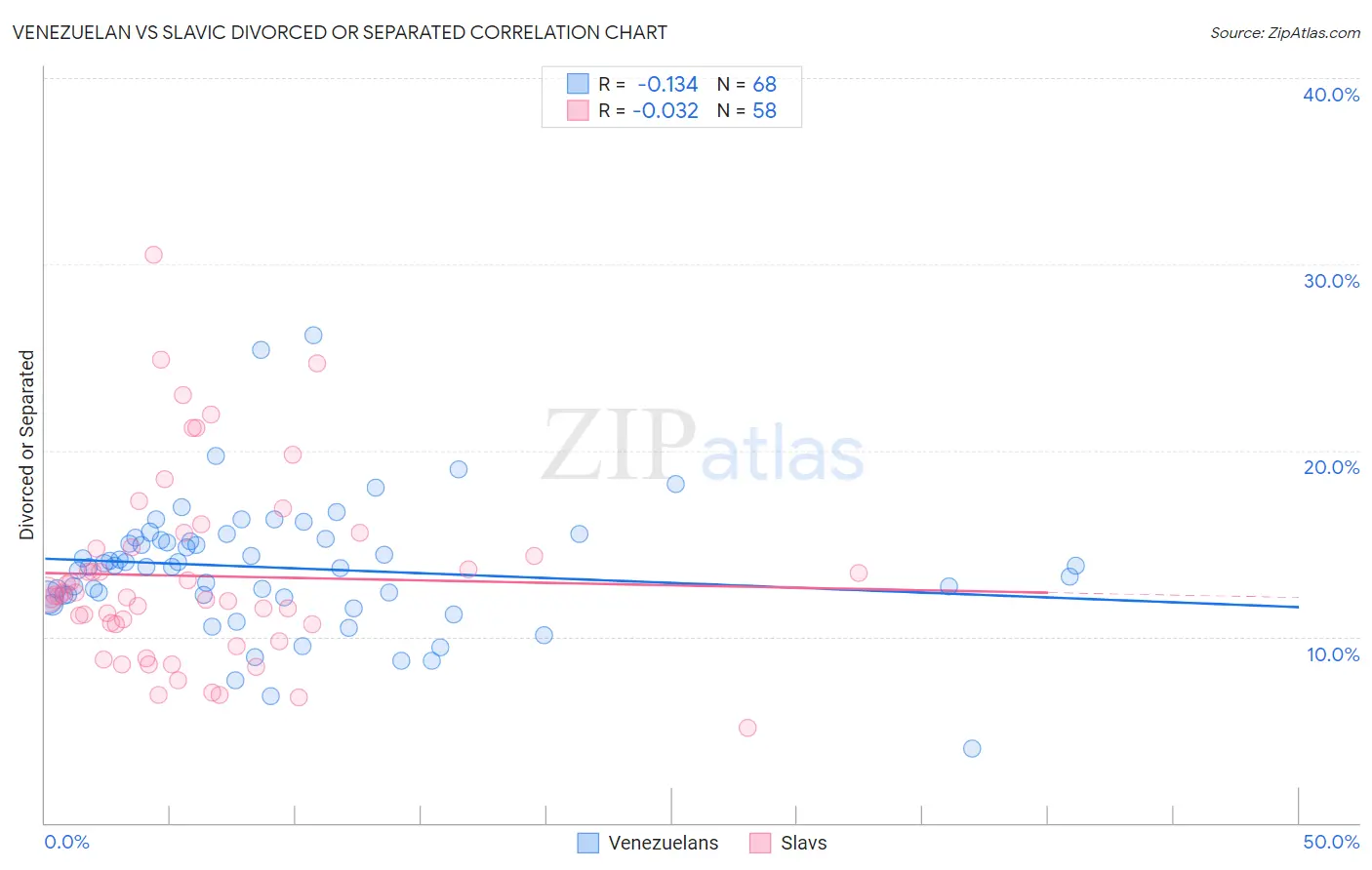 Venezuelan vs Slavic Divorced or Separated