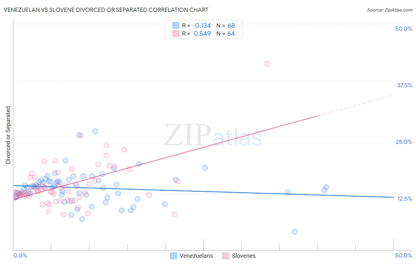 Venezuelan vs Slovene Divorced or Separated