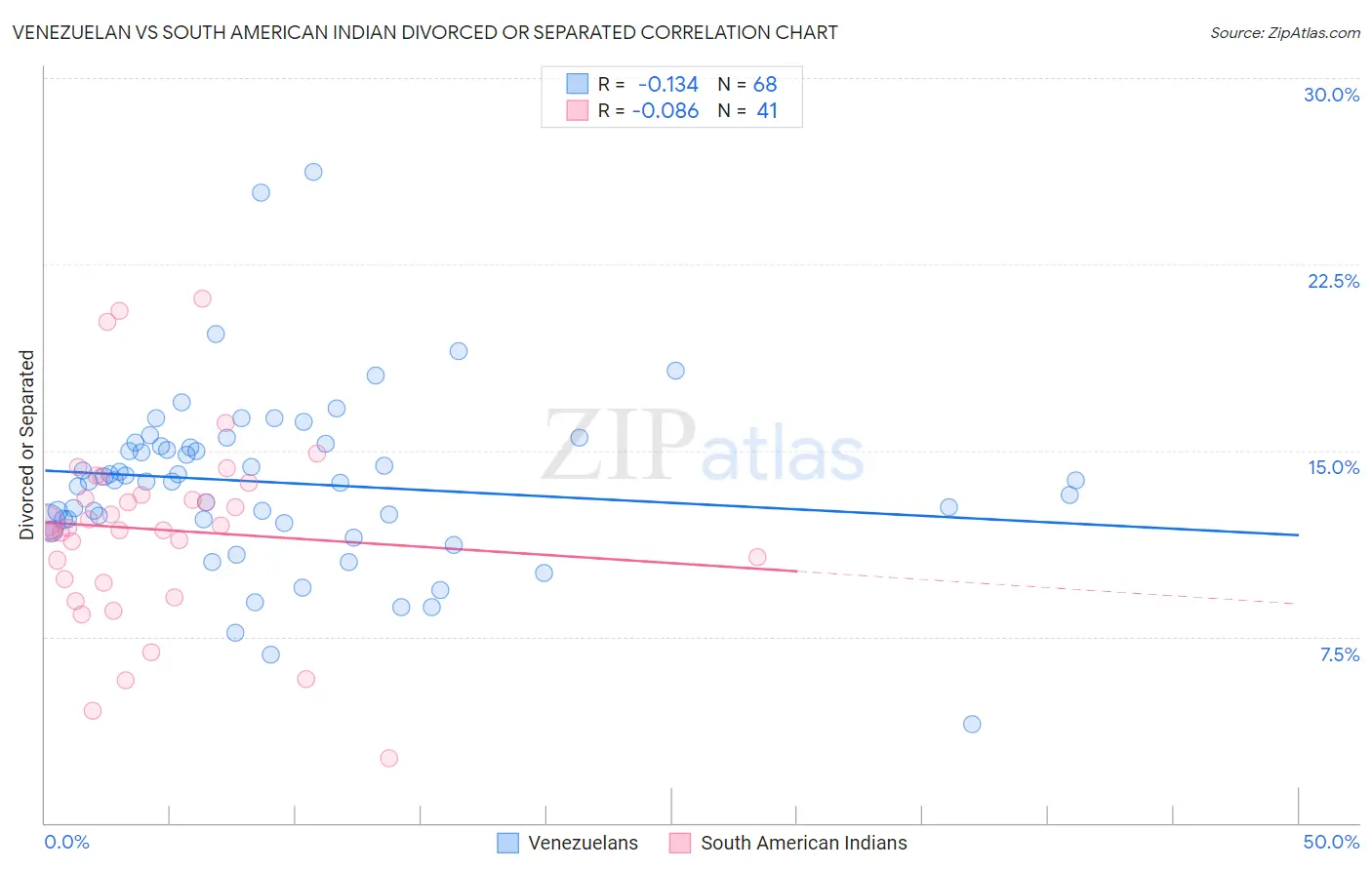 Venezuelan vs South American Indian Divorced or Separated