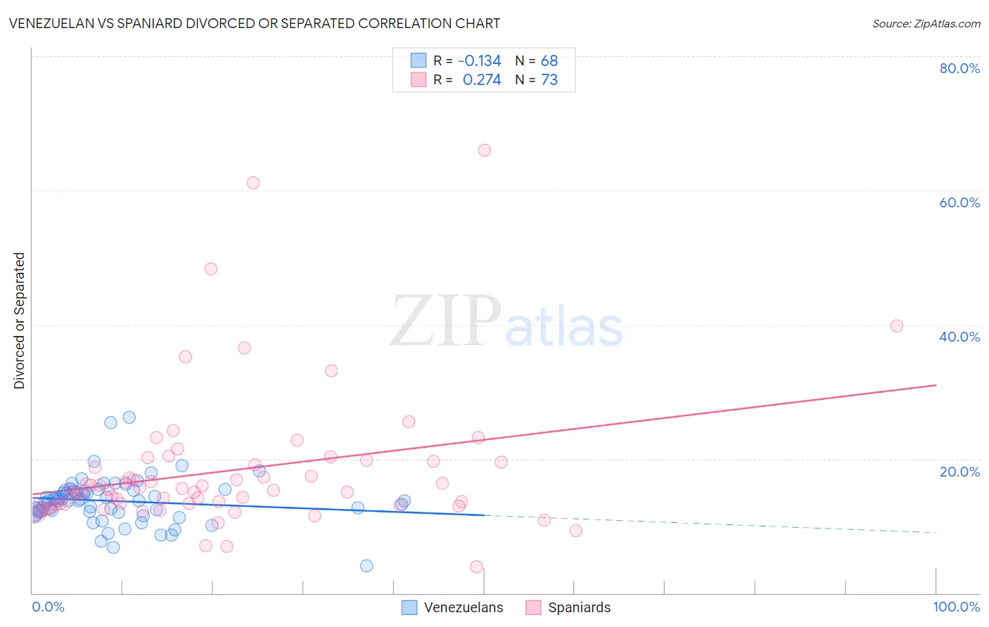 Venezuelan vs Spaniard Divorced or Separated
