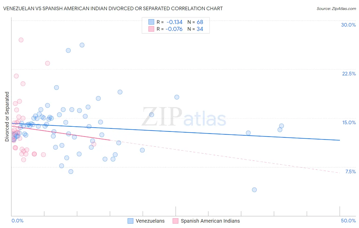Venezuelan vs Spanish American Indian Divorced or Separated