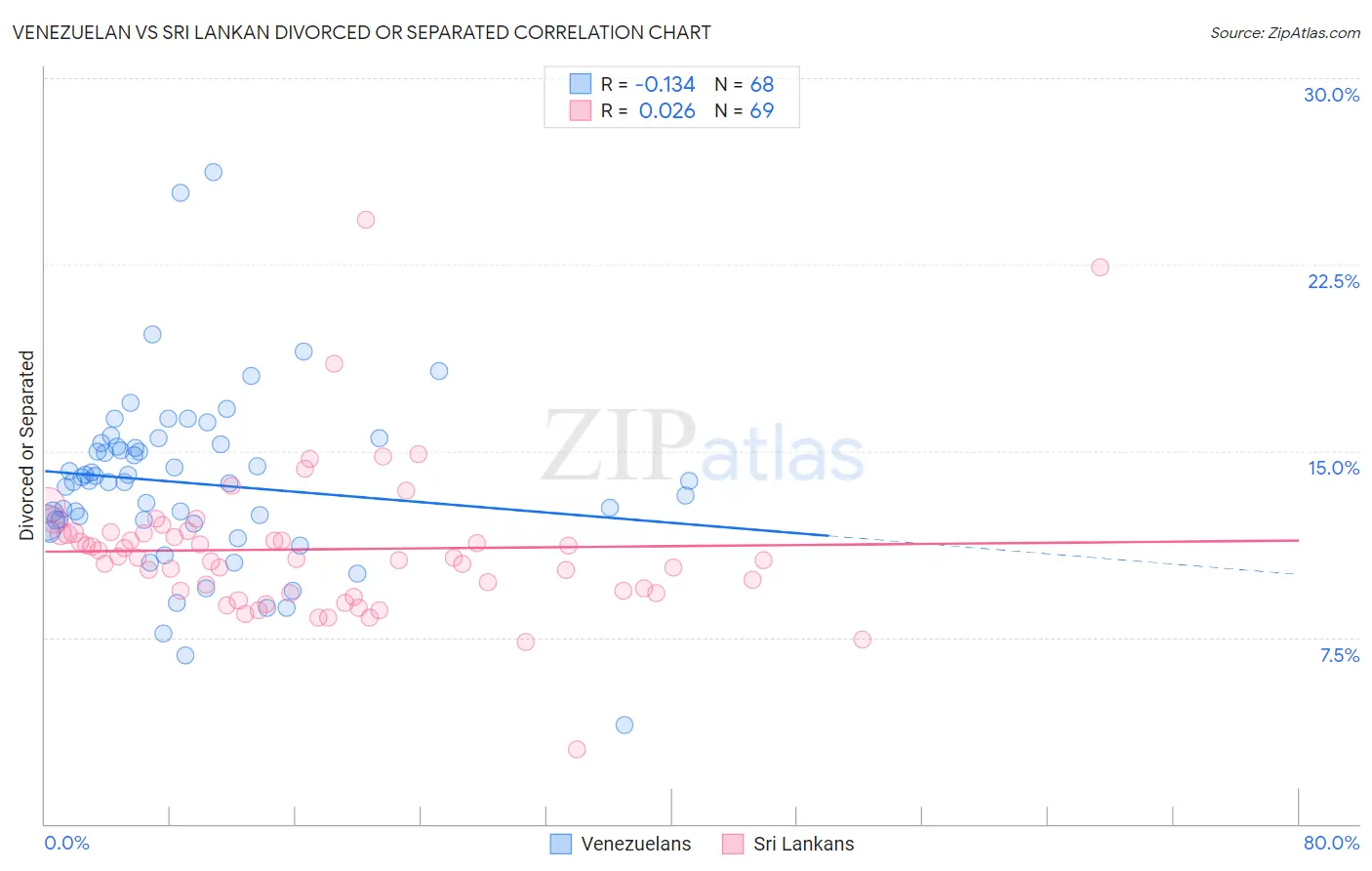 Venezuelan vs Sri Lankan Divorced or Separated