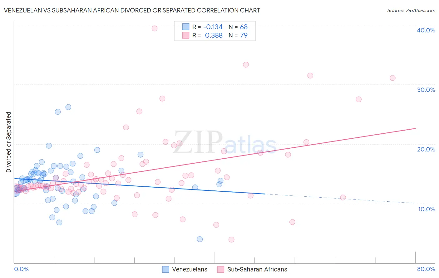 Venezuelan vs Subsaharan African Divorced or Separated