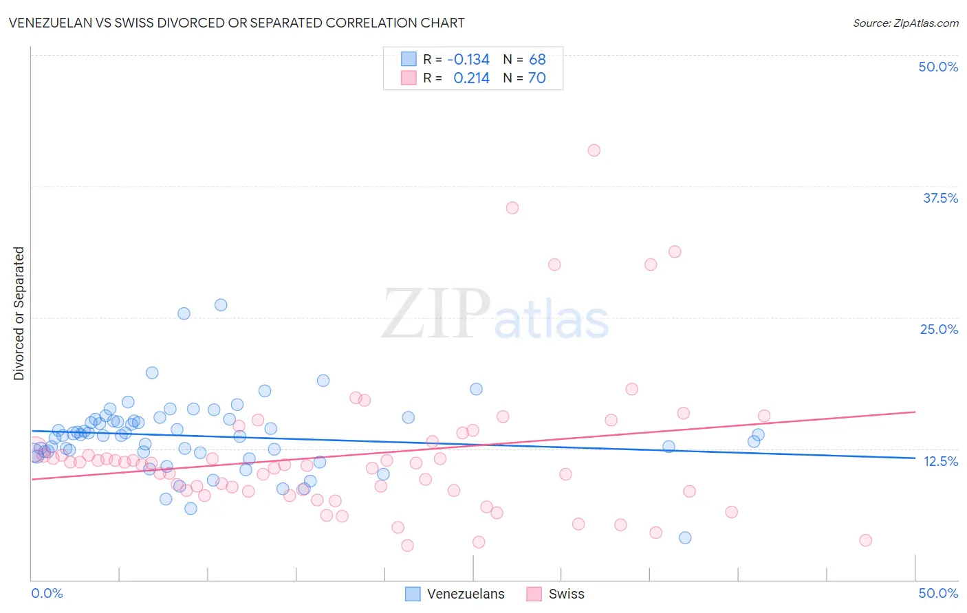 Venezuelan vs Swiss Divorced or Separated