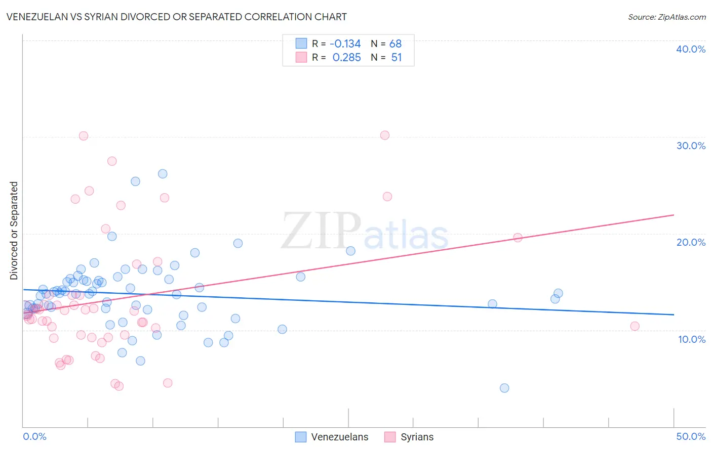 Venezuelan vs Syrian Divorced or Separated
