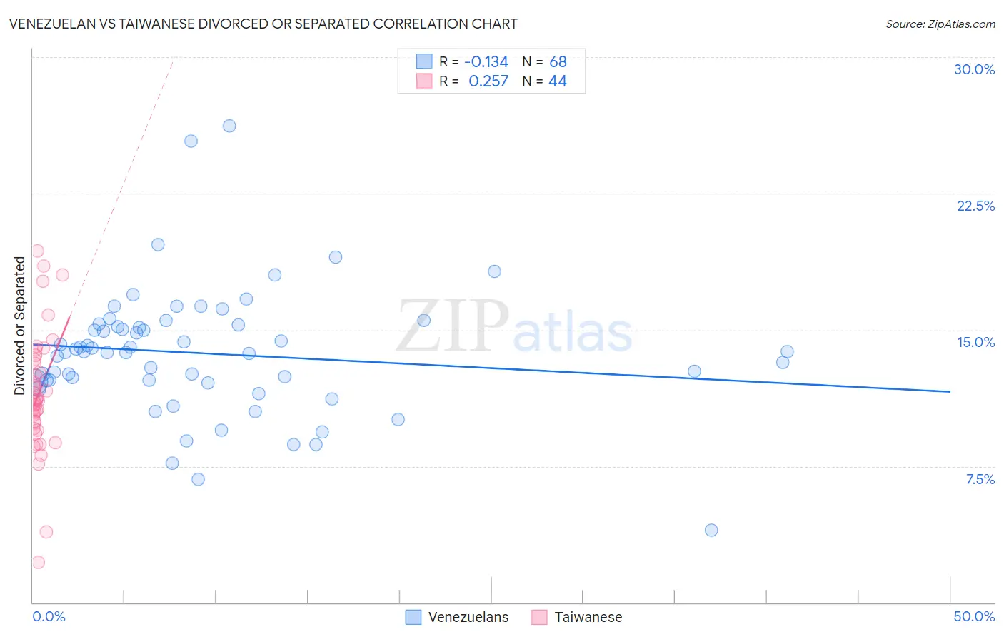 Venezuelan vs Taiwanese Divorced or Separated