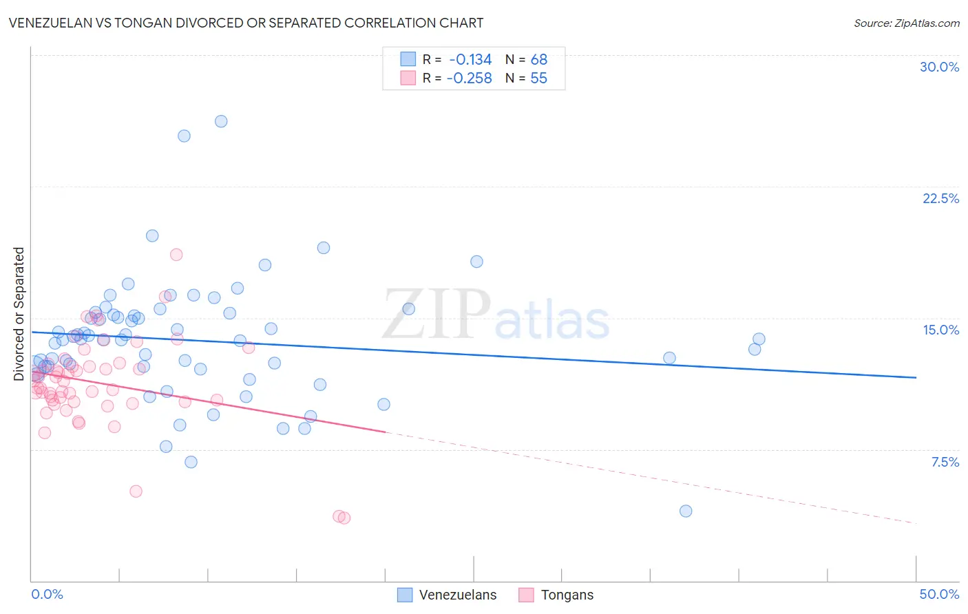 Venezuelan vs Tongan Divorced or Separated