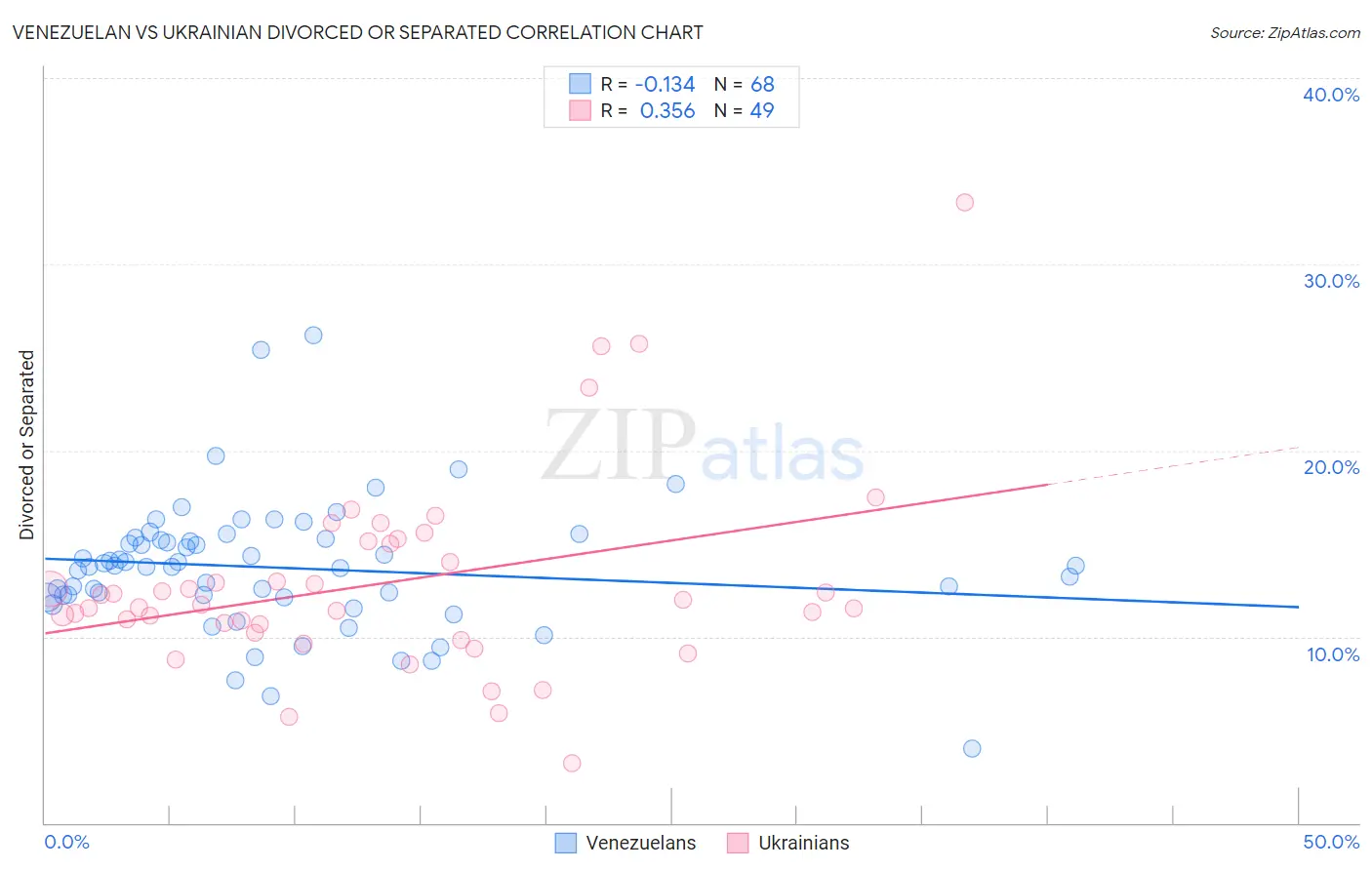 Venezuelan vs Ukrainian Divorced or Separated