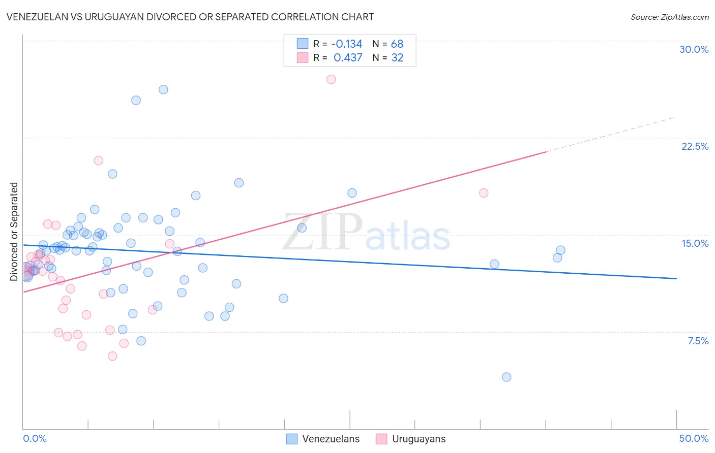 Venezuelan vs Uruguayan Divorced or Separated