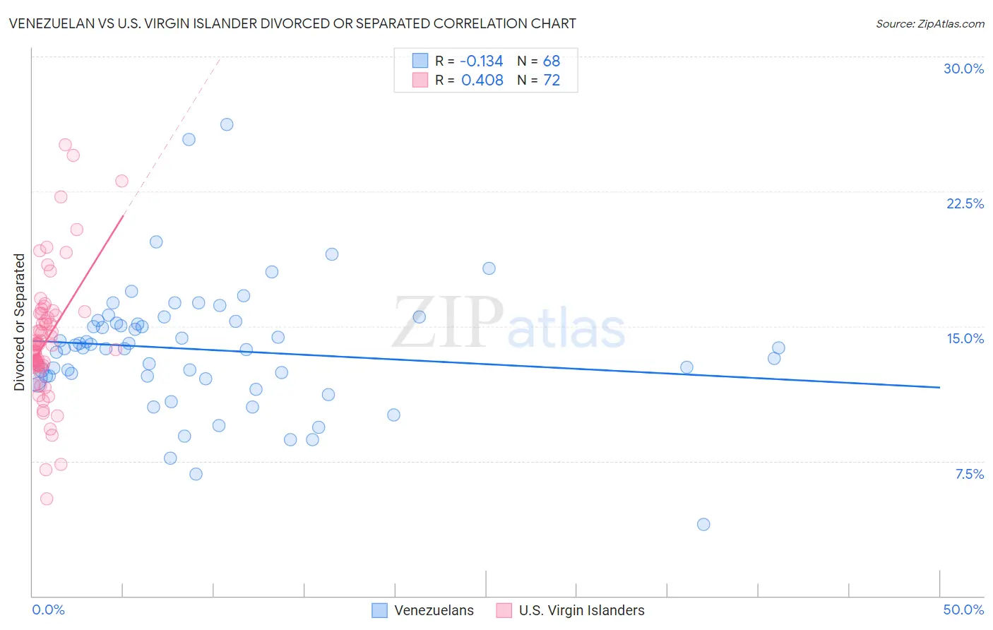 Venezuelan vs U.S. Virgin Islander Divorced or Separated