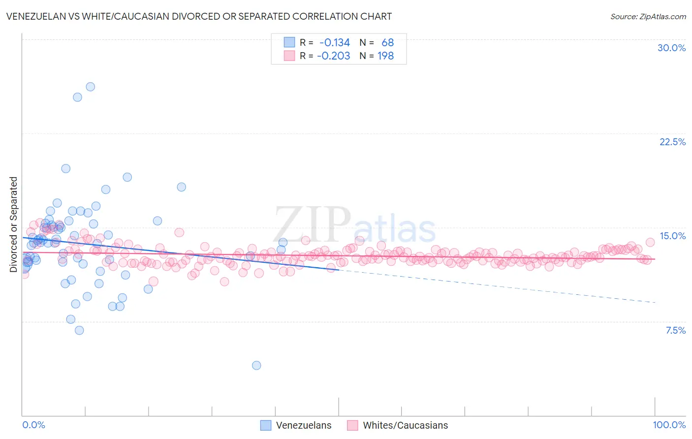 Venezuelan vs White/Caucasian Divorced or Separated