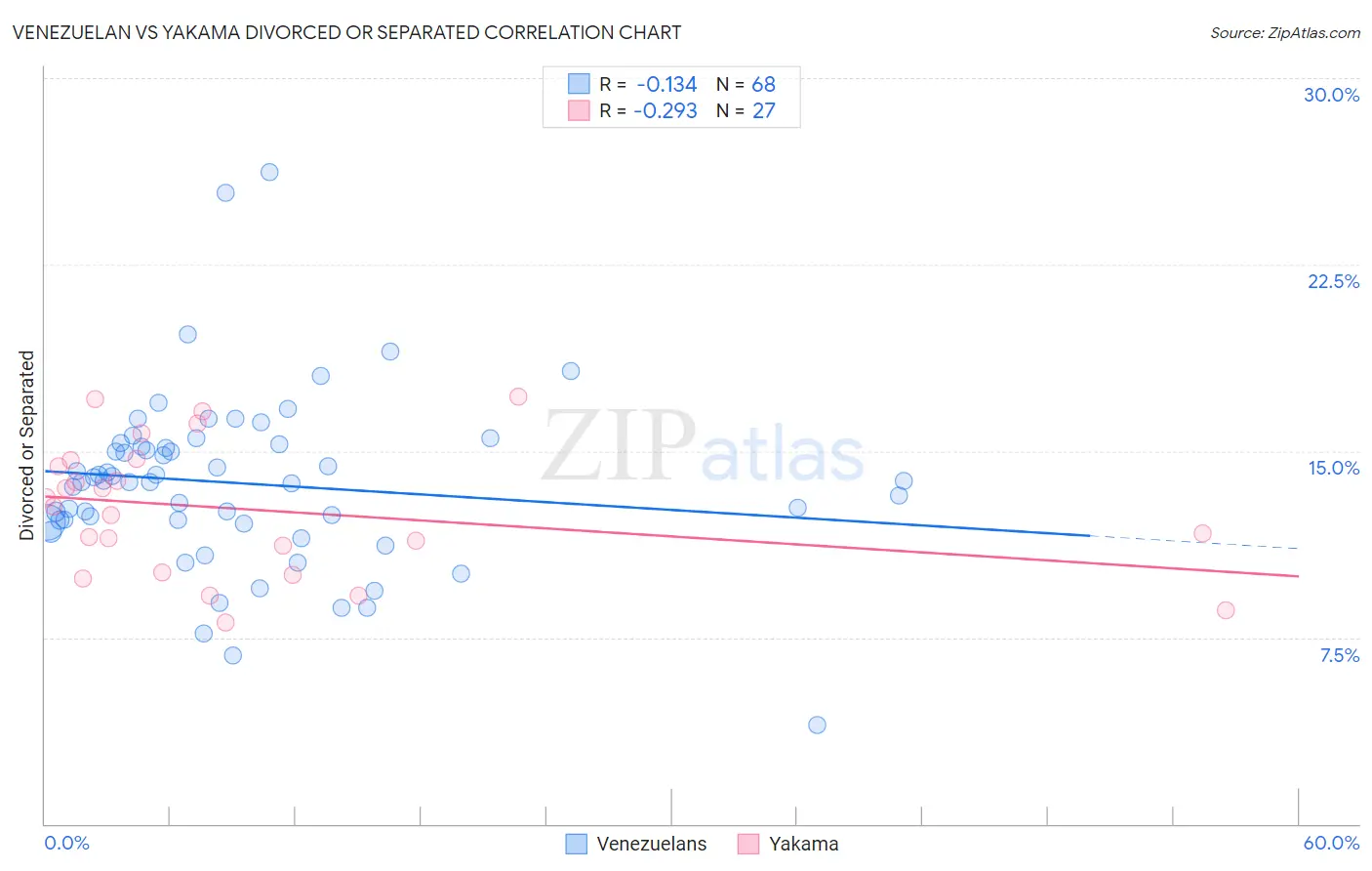 Venezuelan vs Yakama Divorced or Separated