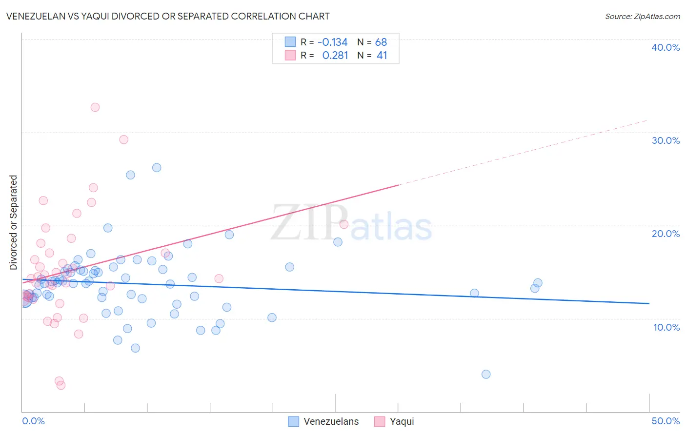 Venezuelan vs Yaqui Divorced or Separated