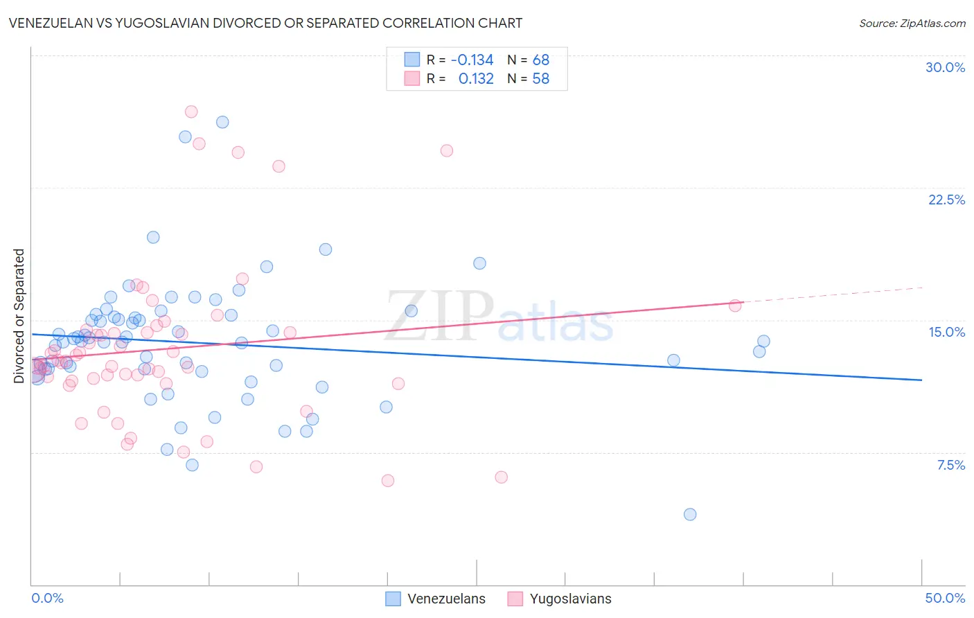 Venezuelan vs Yugoslavian Divorced or Separated