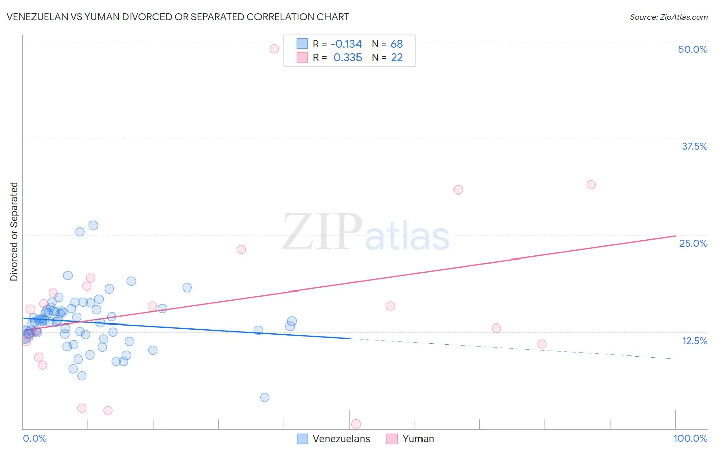 Venezuelan vs Yuman Divorced or Separated