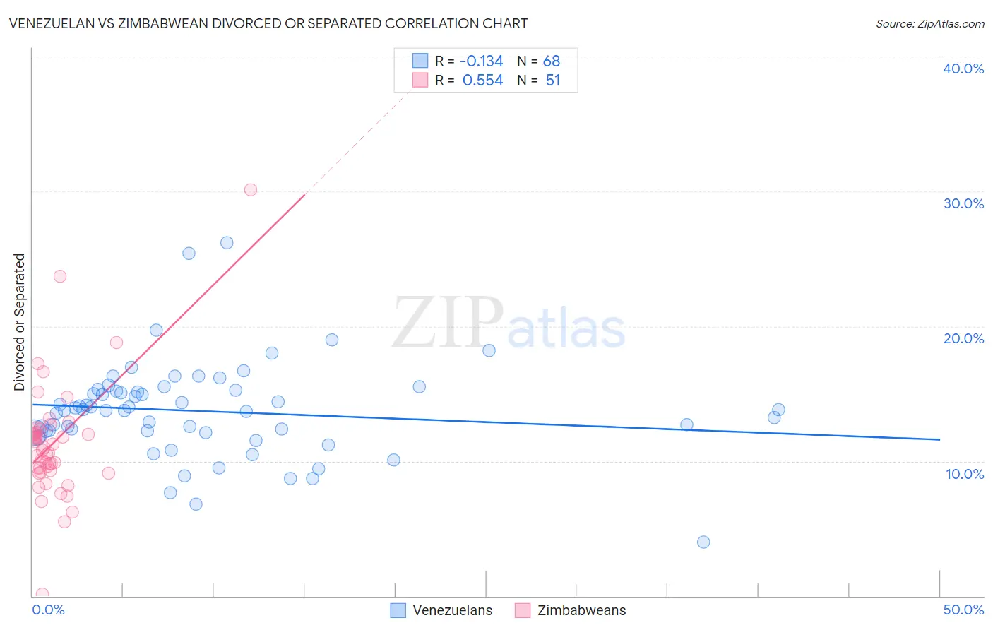 Venezuelan vs Zimbabwean Divorced or Separated