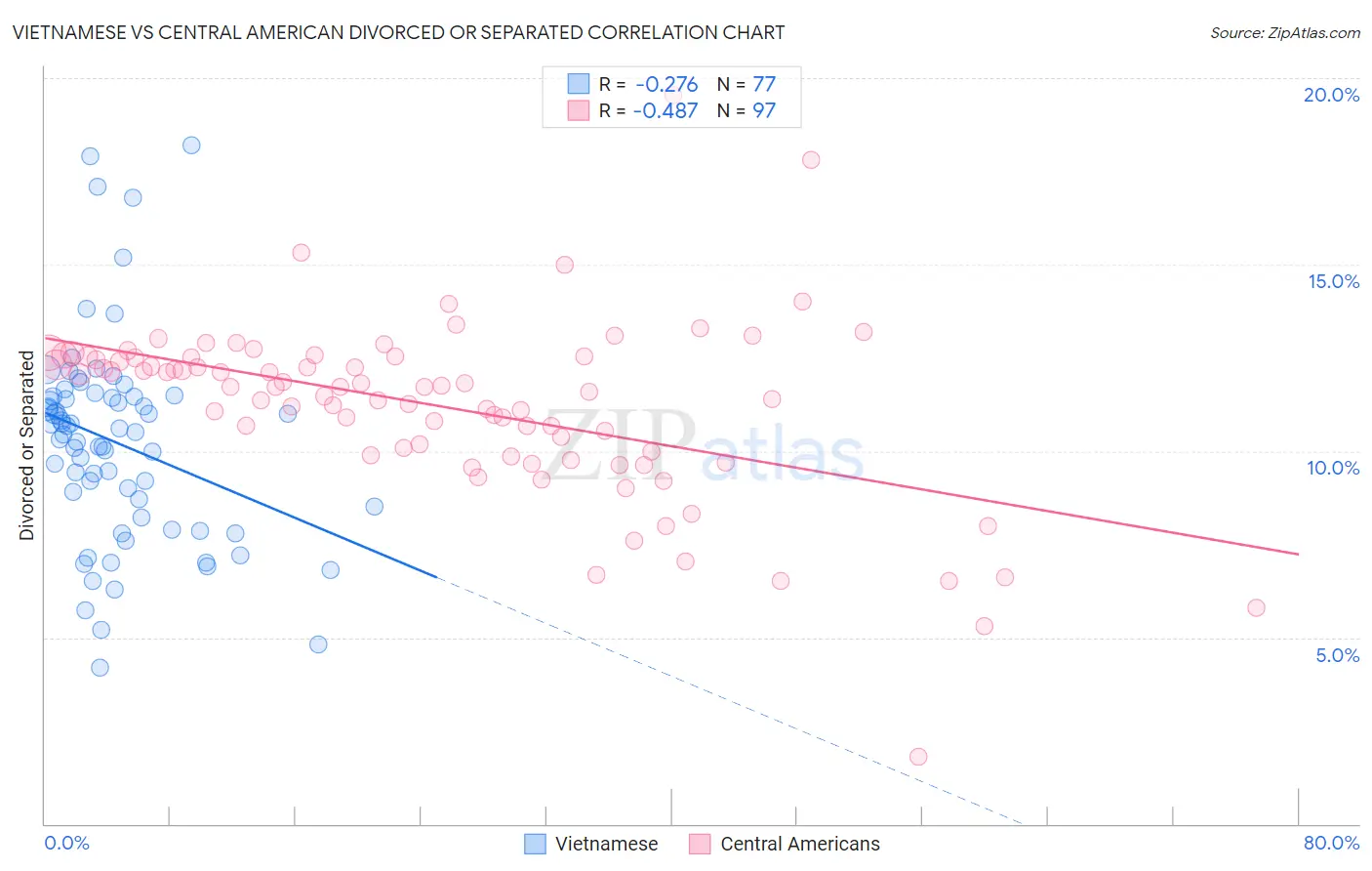 Vietnamese vs Central American Divorced or Separated