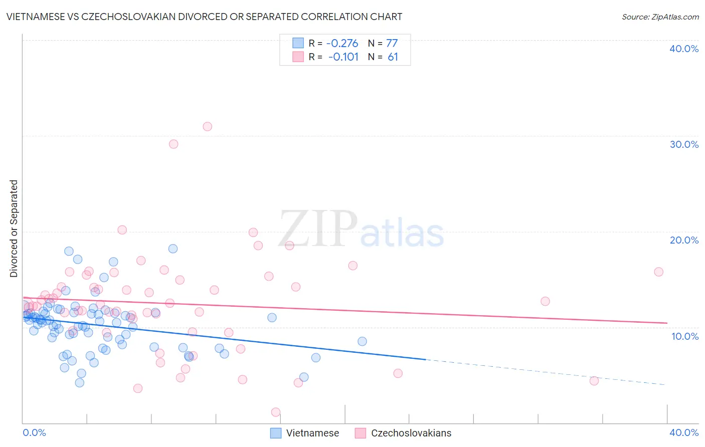 Vietnamese vs Czechoslovakian Divorced or Separated