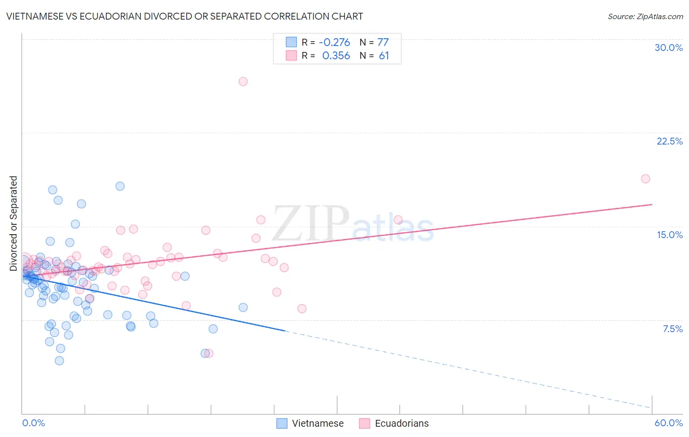 Vietnamese vs Ecuadorian Divorced or Separated