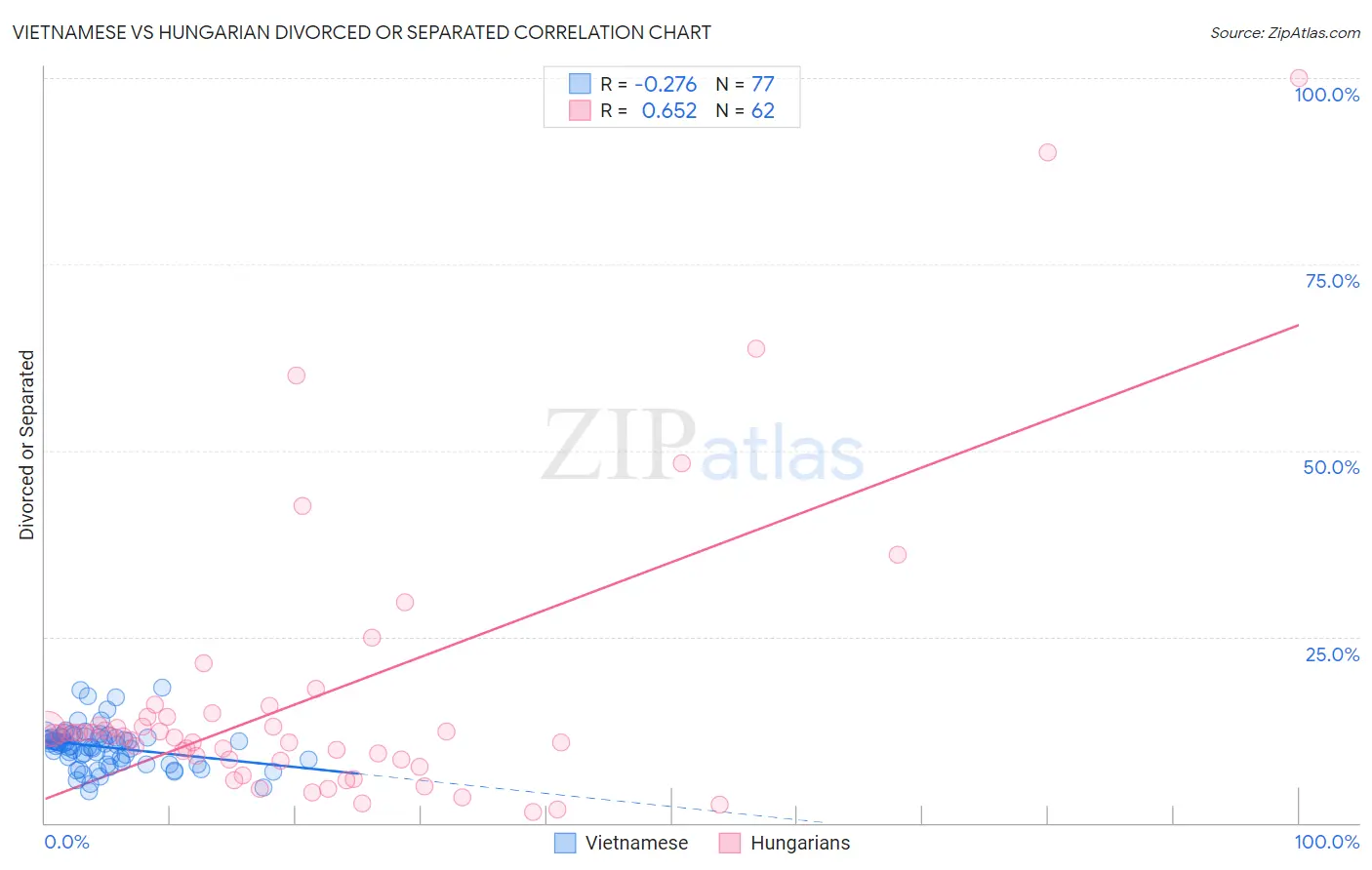 Vietnamese vs Hungarian Divorced or Separated