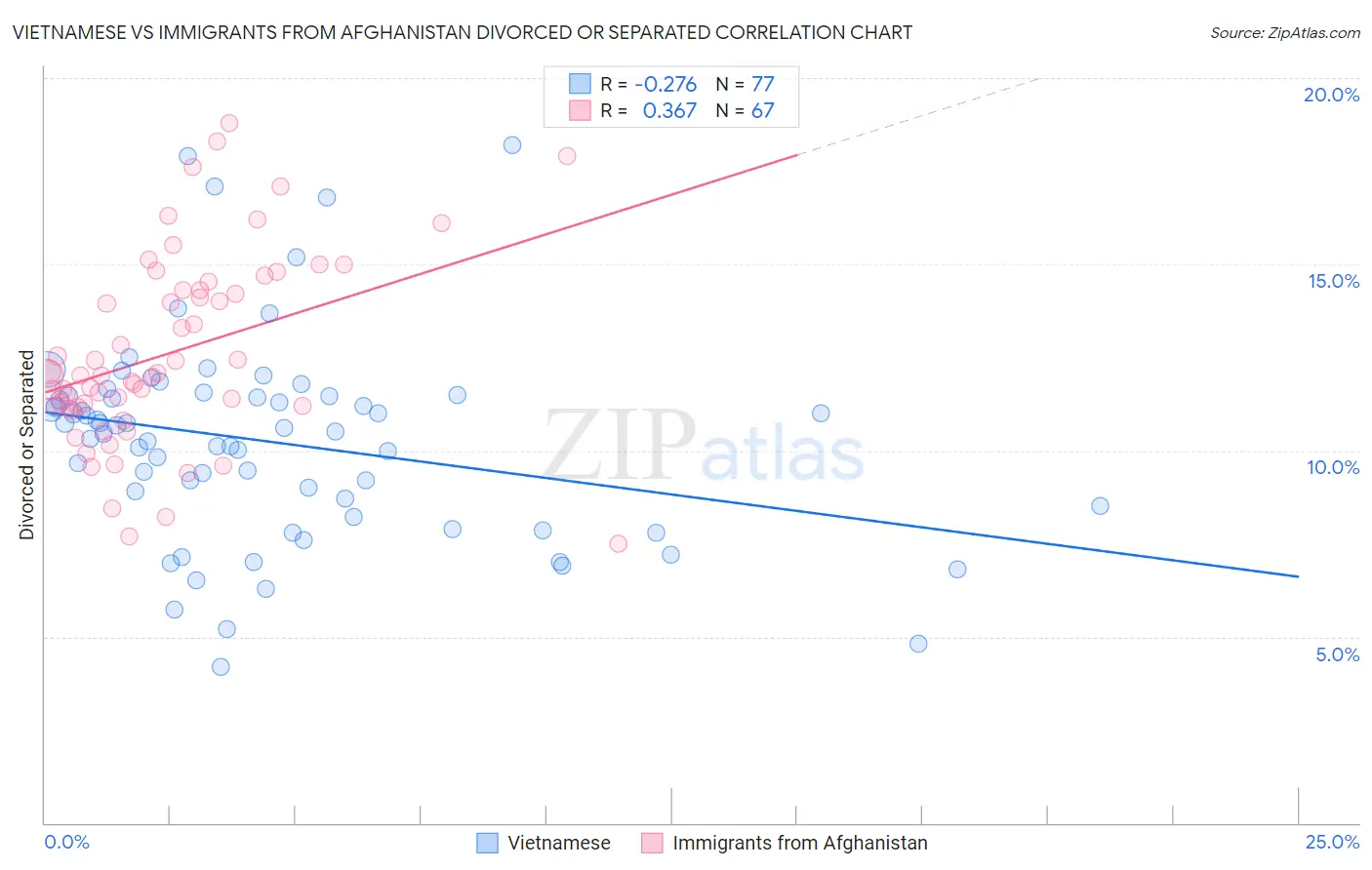 Vietnamese vs Immigrants from Afghanistan Divorced or Separated