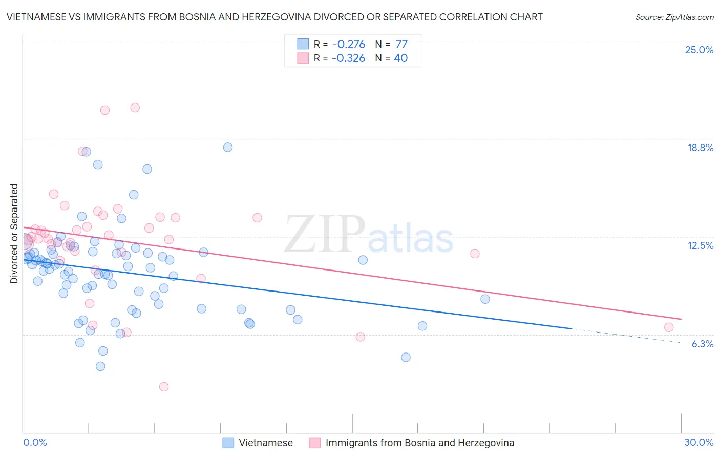 Vietnamese vs Immigrants from Bosnia and Herzegovina Divorced or Separated
