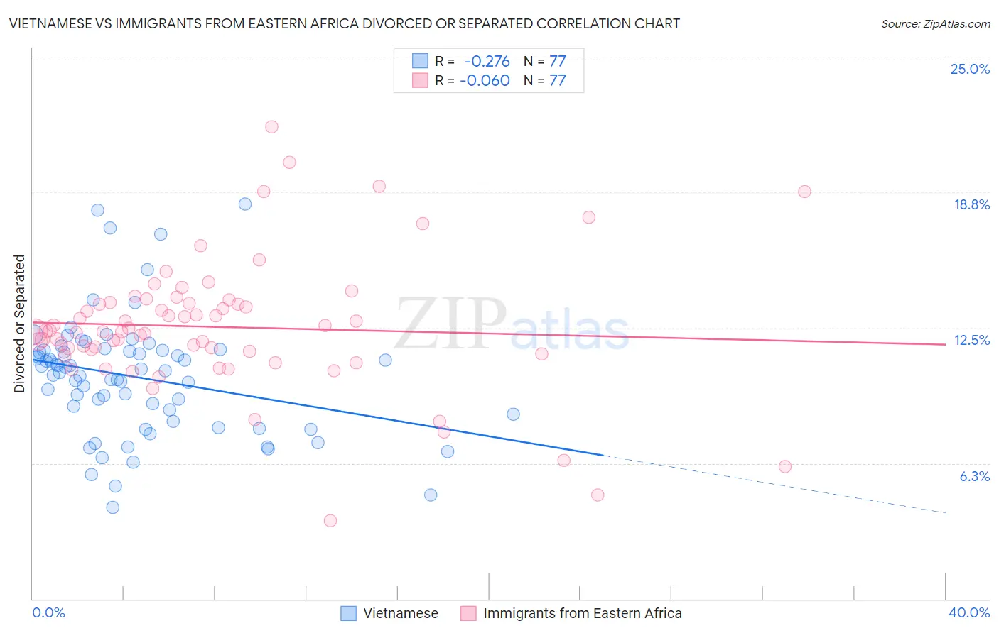 Vietnamese vs Immigrants from Eastern Africa Divorced or Separated