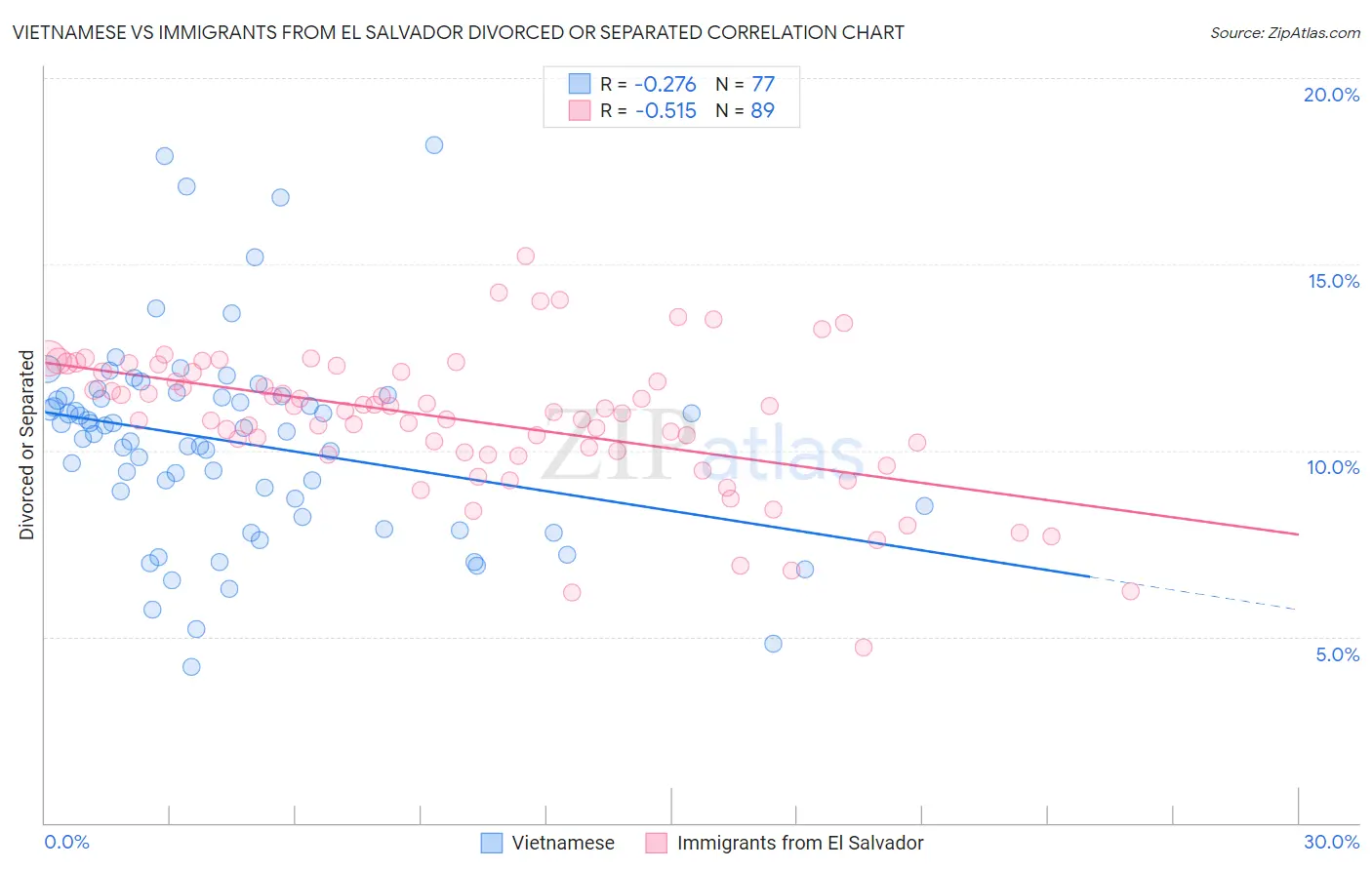 Vietnamese vs Immigrants from El Salvador Divorced or Separated