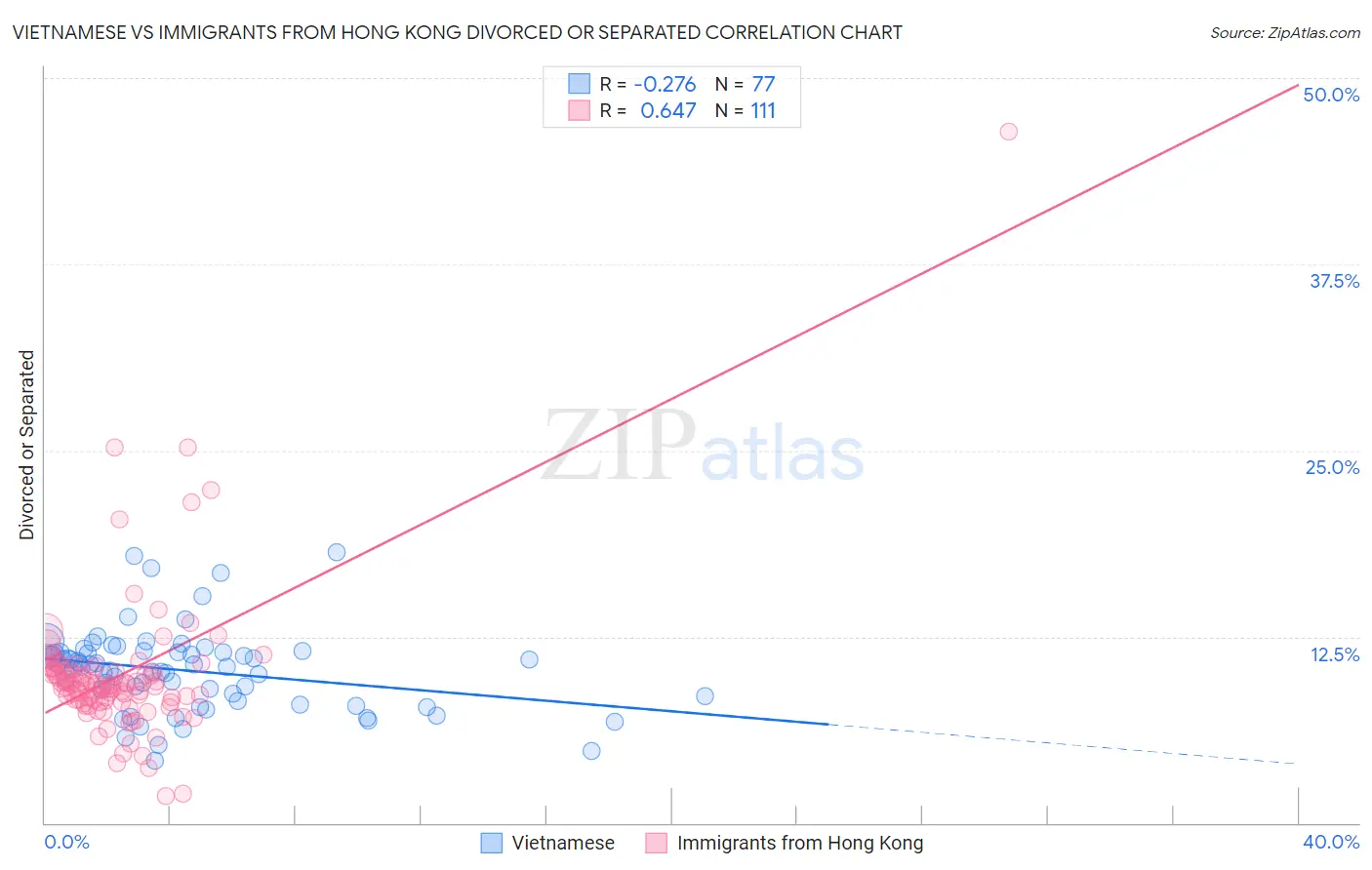 Vietnamese vs Immigrants from Hong Kong Divorced or Separated