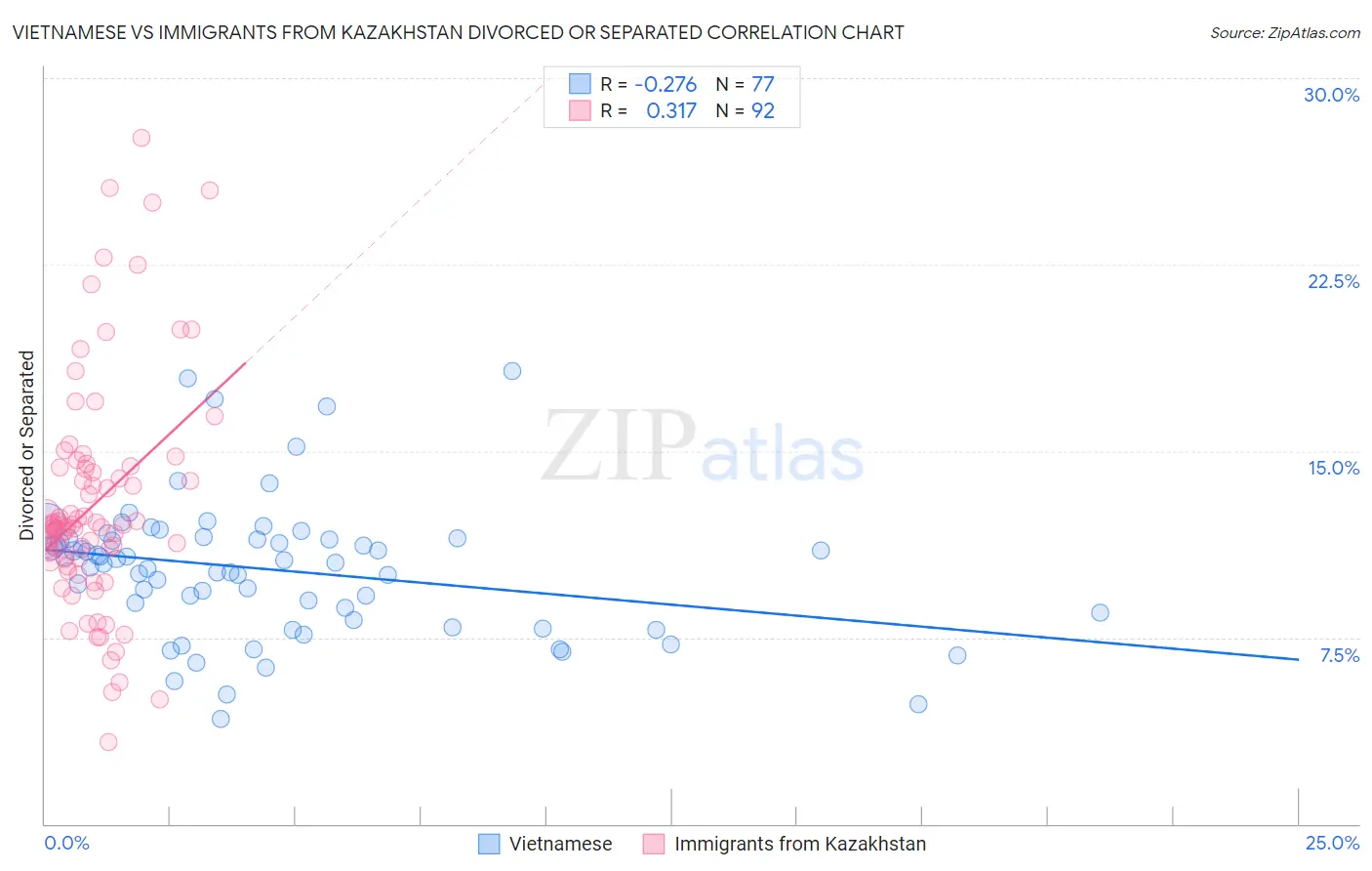 Vietnamese vs Immigrants from Kazakhstan Divorced or Separated