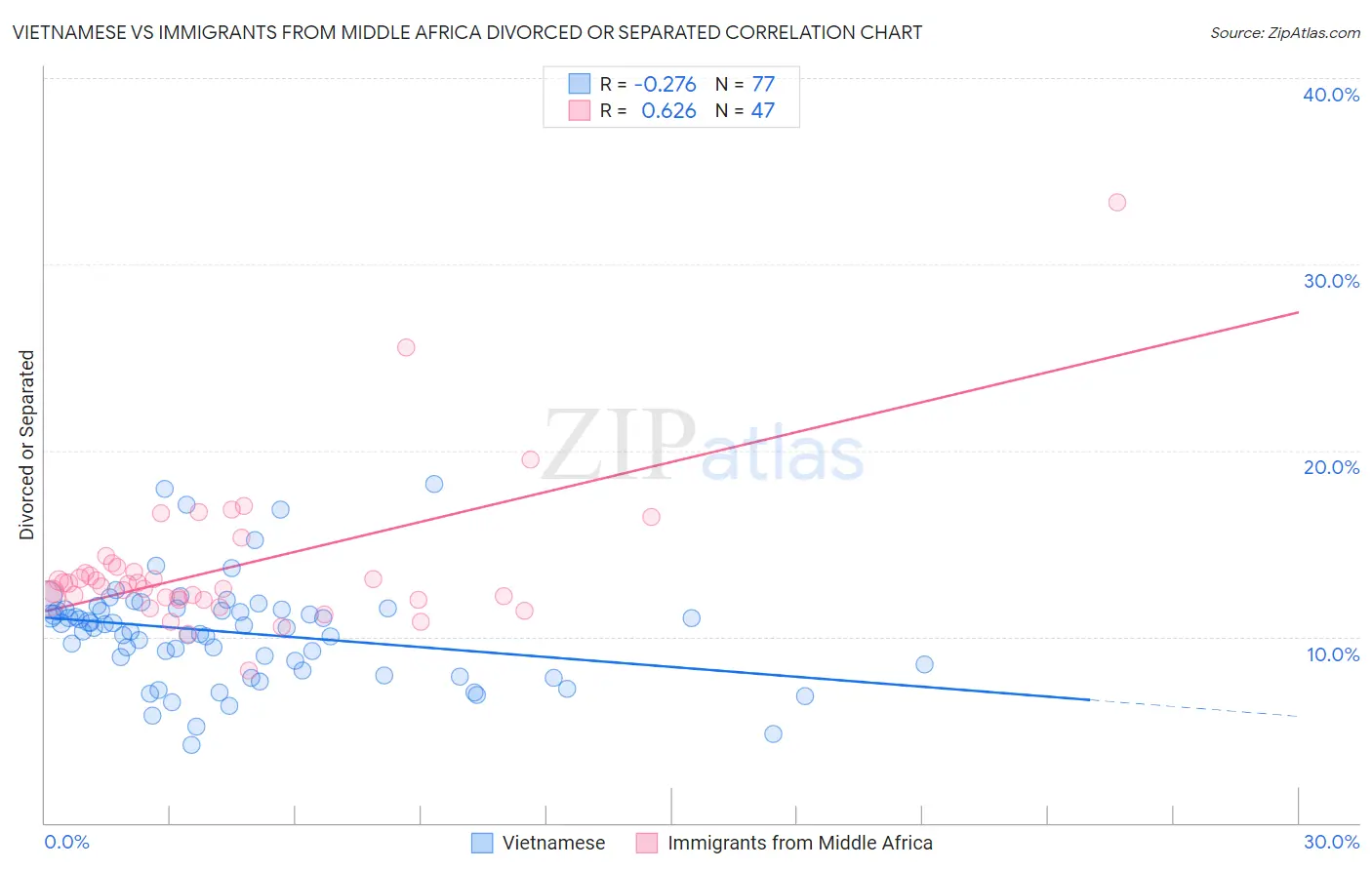 Vietnamese vs Immigrants from Middle Africa Divorced or Separated