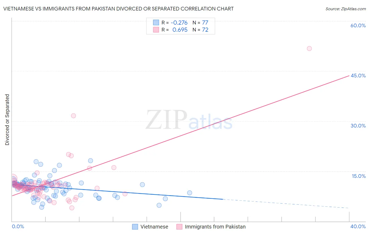 Vietnamese vs Immigrants from Pakistan Divorced or Separated