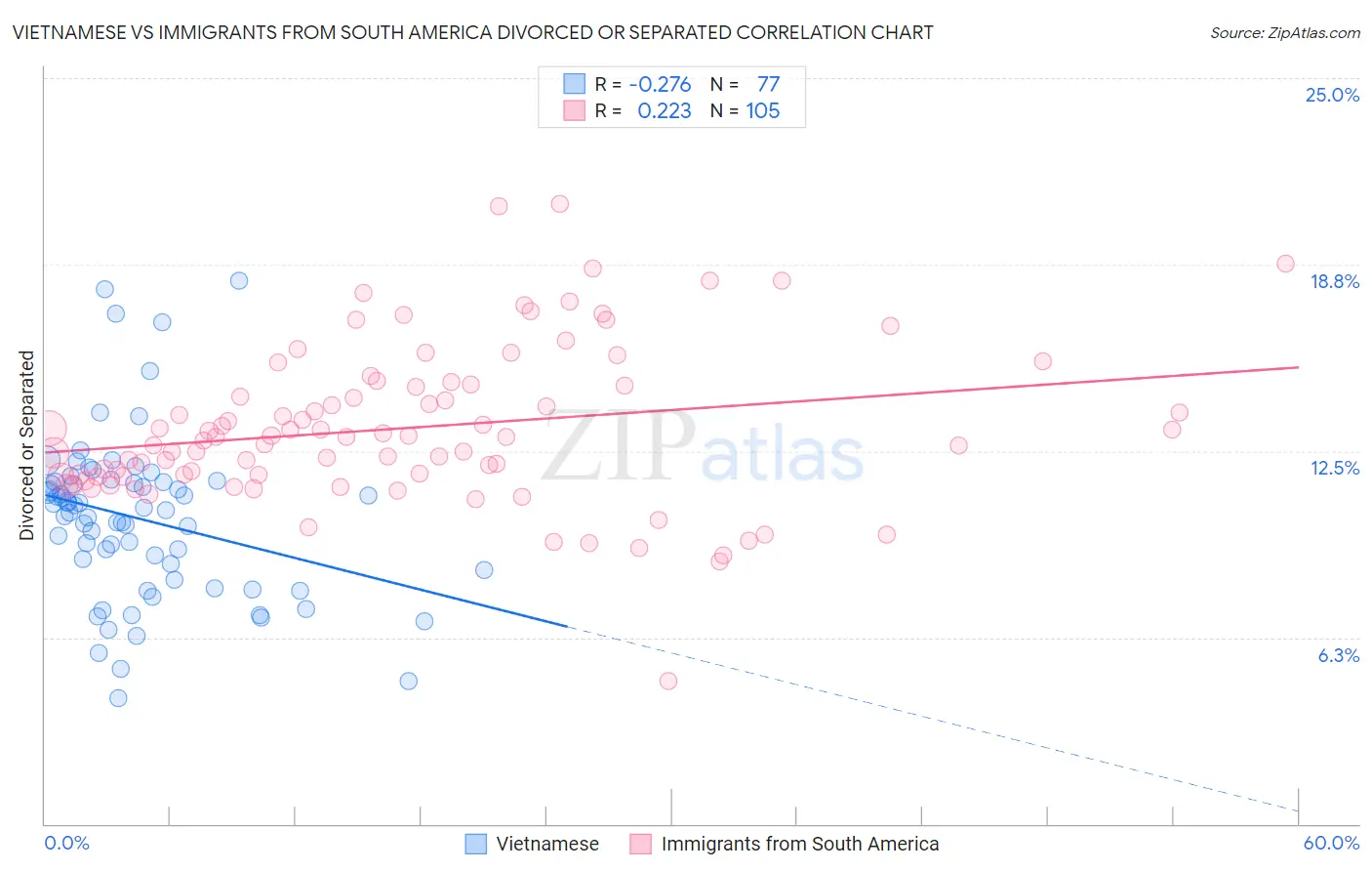 Vietnamese vs Immigrants from South America Divorced or Separated