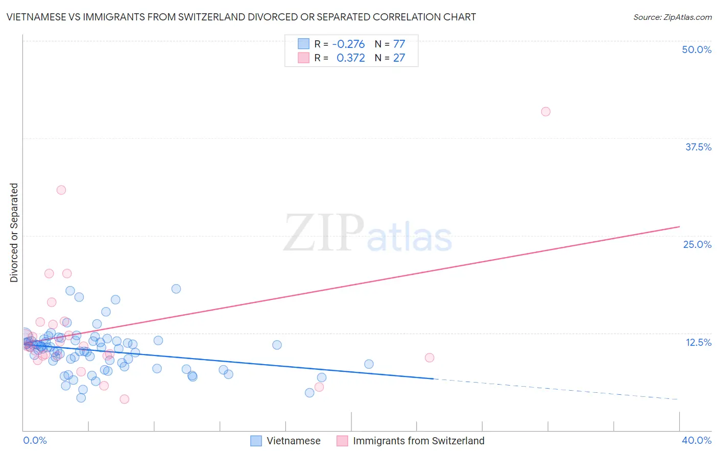 Vietnamese vs Immigrants from Switzerland Divorced or Separated