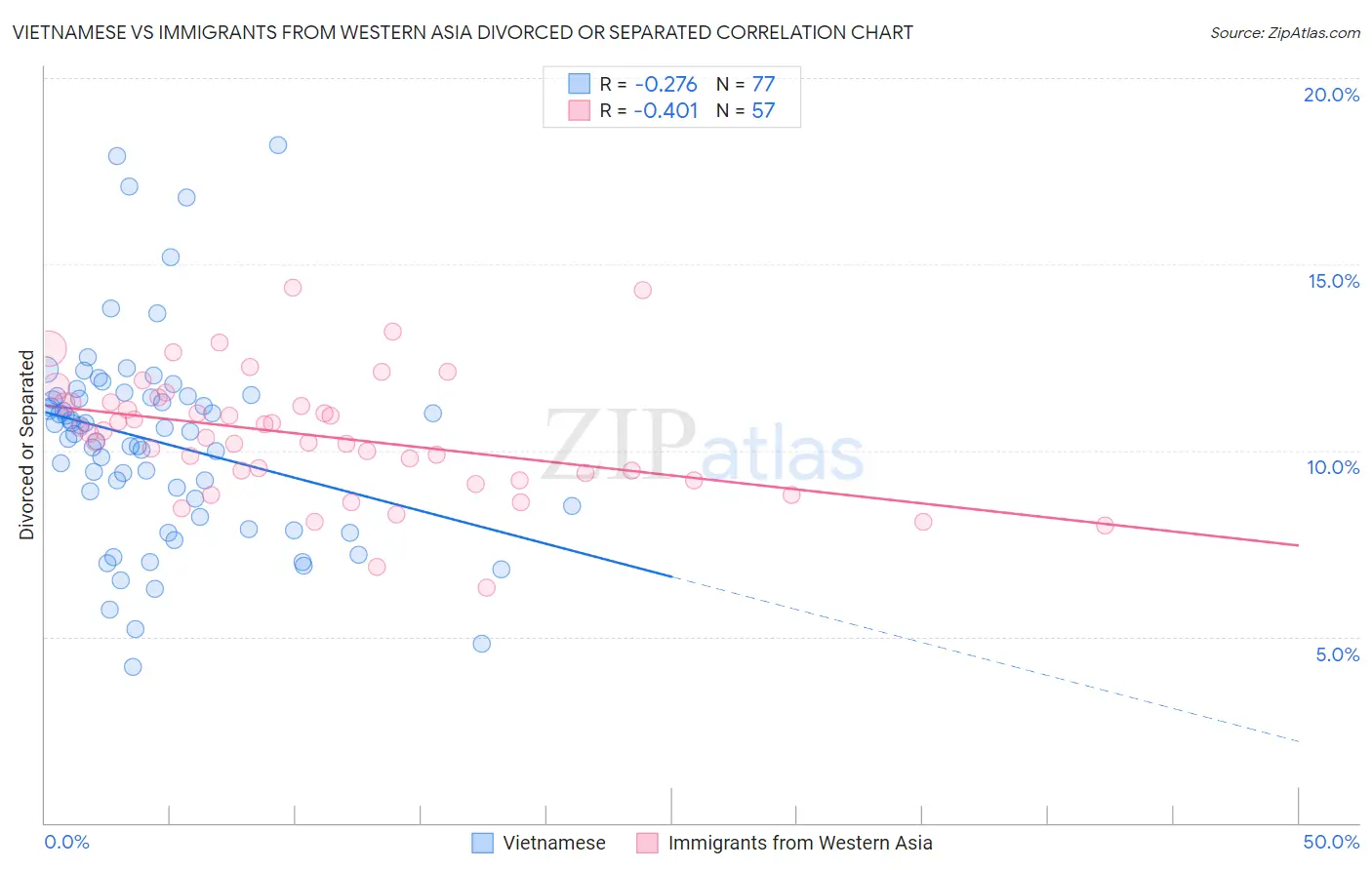 Vietnamese vs Immigrants from Western Asia Divorced or Separated