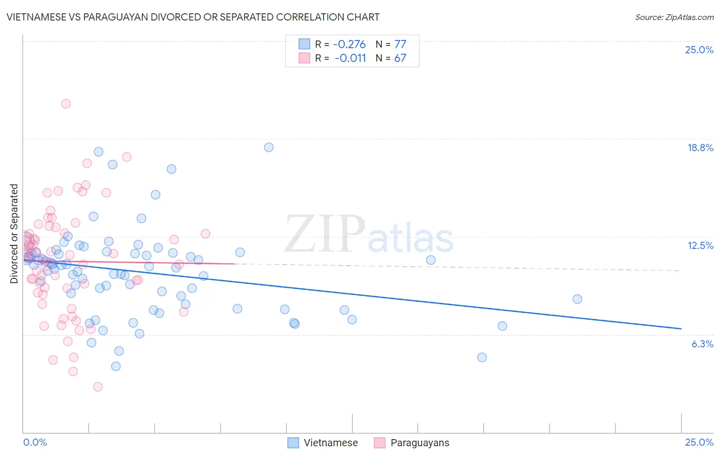 Vietnamese vs Paraguayan Divorced or Separated