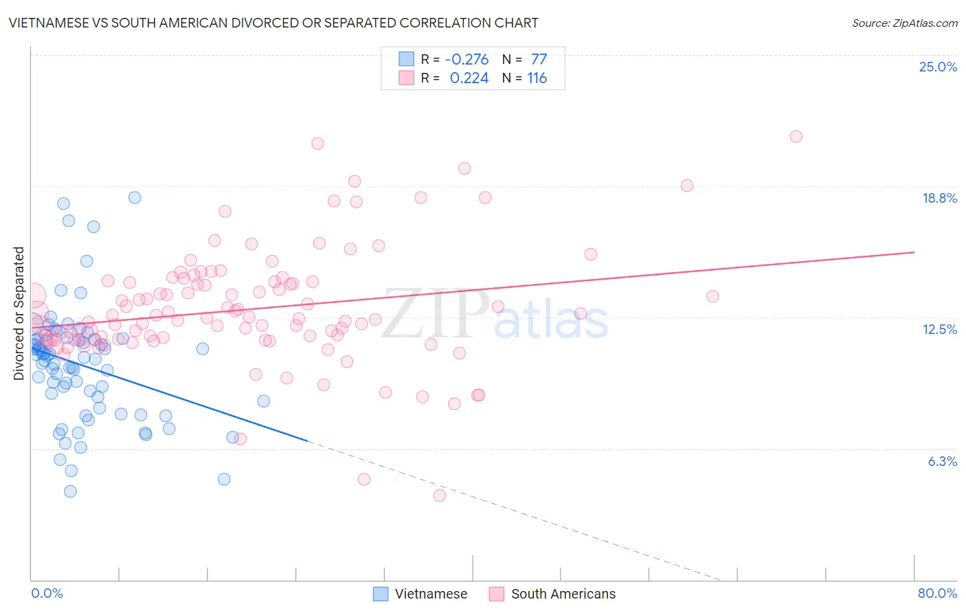 Vietnamese vs South American Divorced or Separated