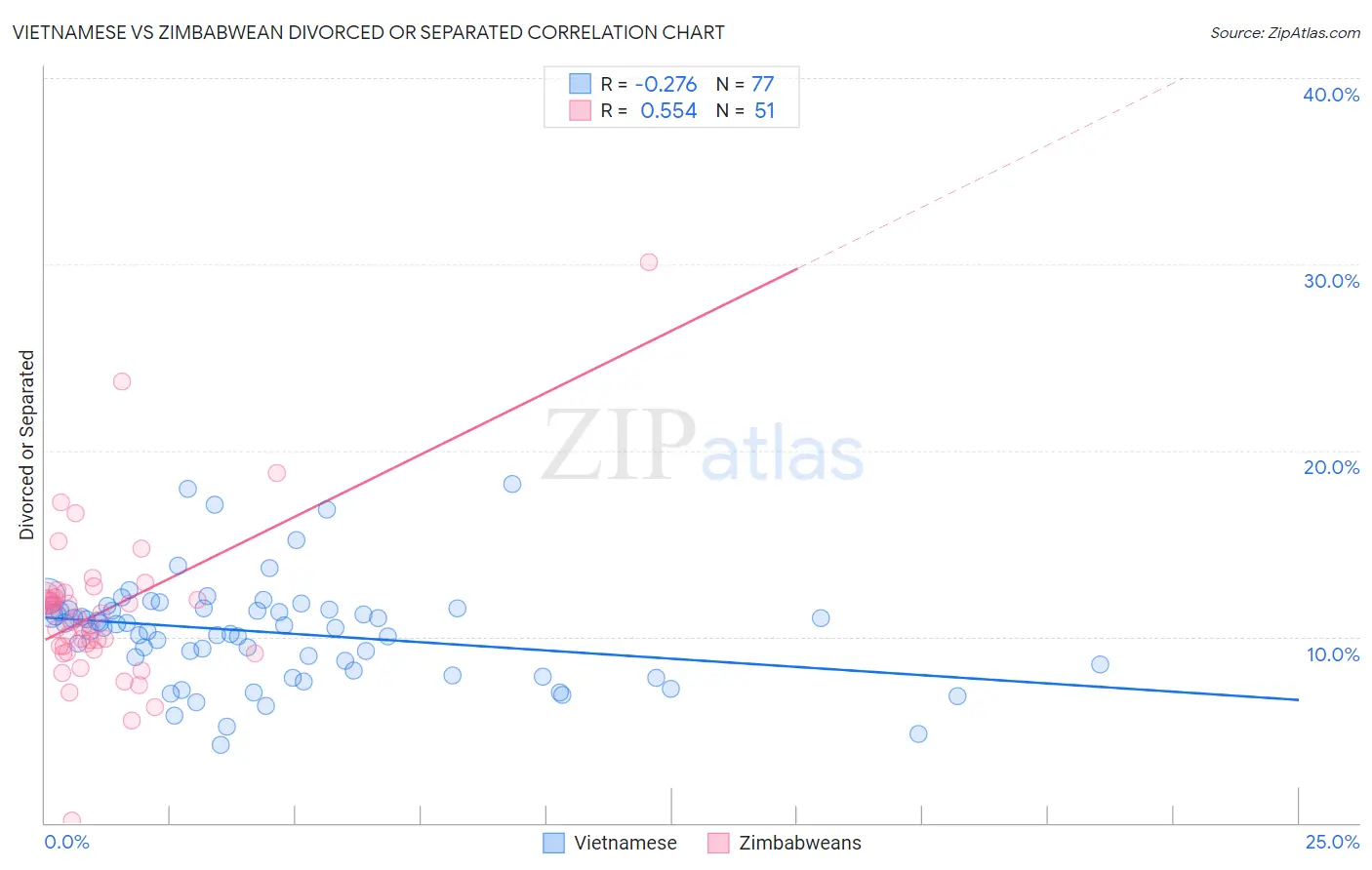 Vietnamese vs Zimbabwean Divorced or Separated