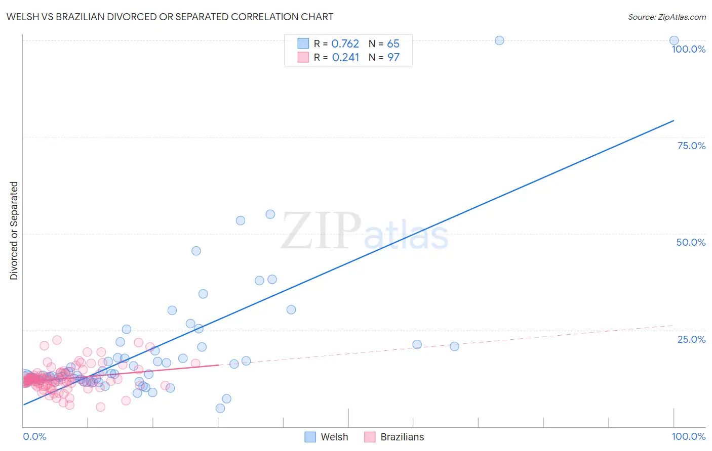 Welsh vs Brazilian Divorced or Separated