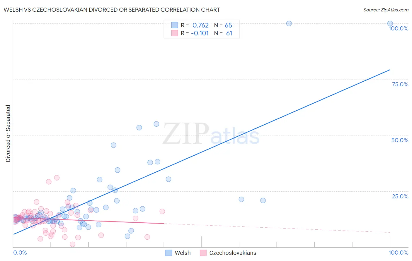 Welsh vs Czechoslovakian Divorced or Separated