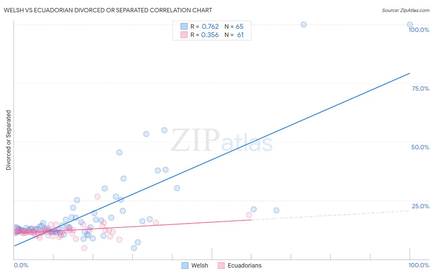 Welsh vs Ecuadorian Divorced or Separated