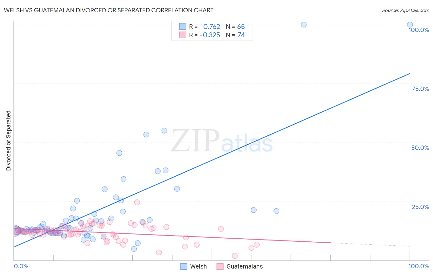 Welsh vs Guatemalan Divorced or Separated