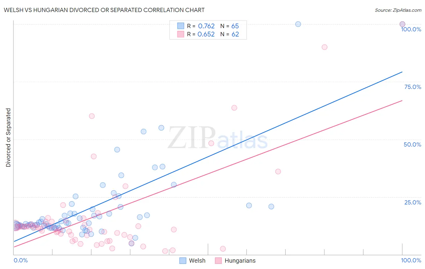 Welsh vs Hungarian Divorced or Separated
