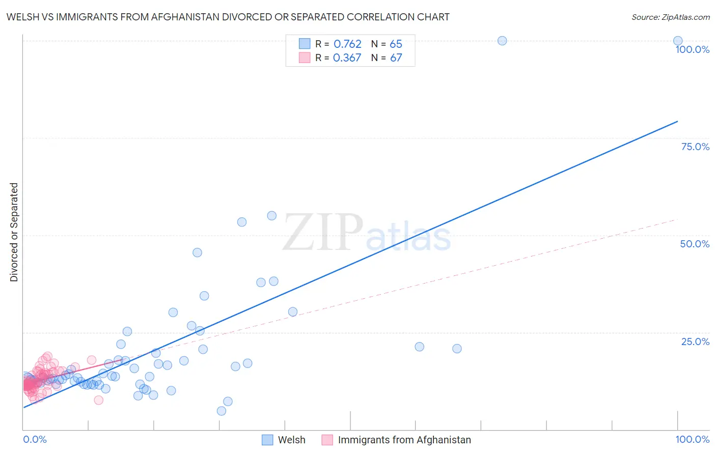 Welsh vs Immigrants from Afghanistan Divorced or Separated