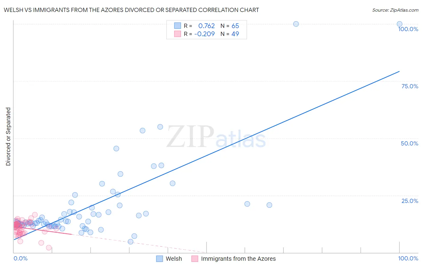 Welsh vs Immigrants from the Azores Divorced or Separated