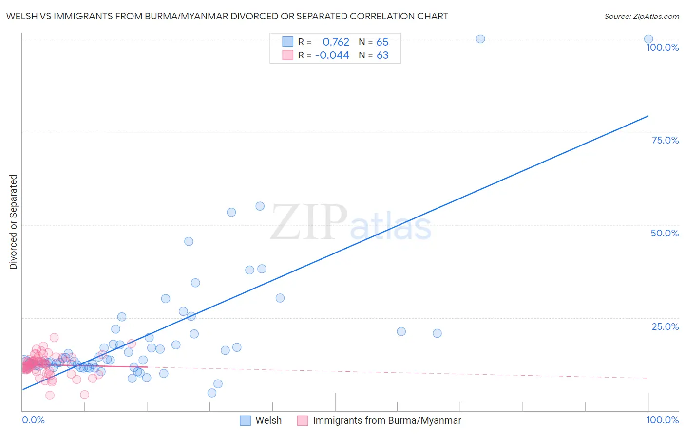 Welsh vs Immigrants from Burma/Myanmar Divorced or Separated