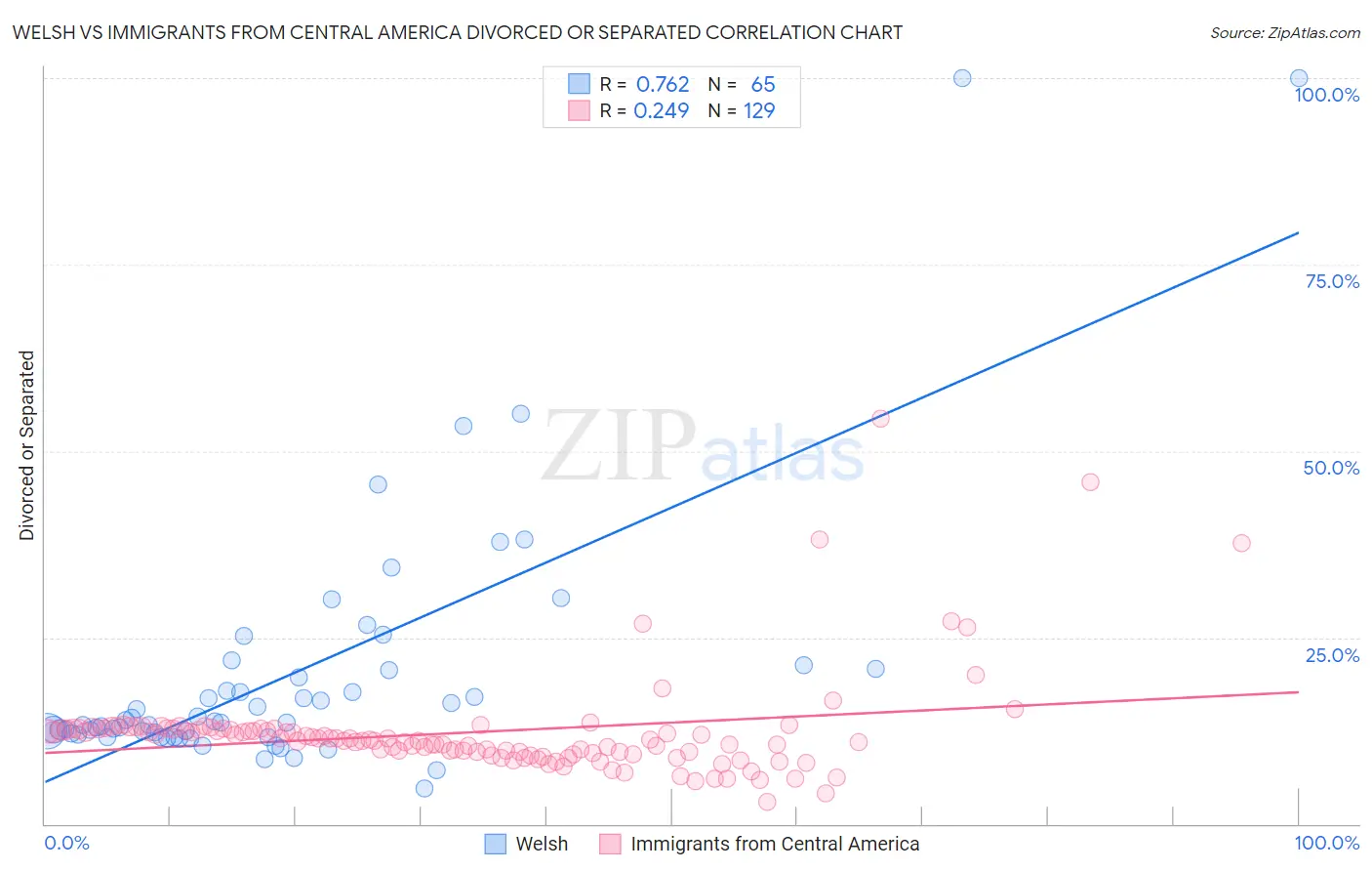 Welsh vs Immigrants from Central America Divorced or Separated